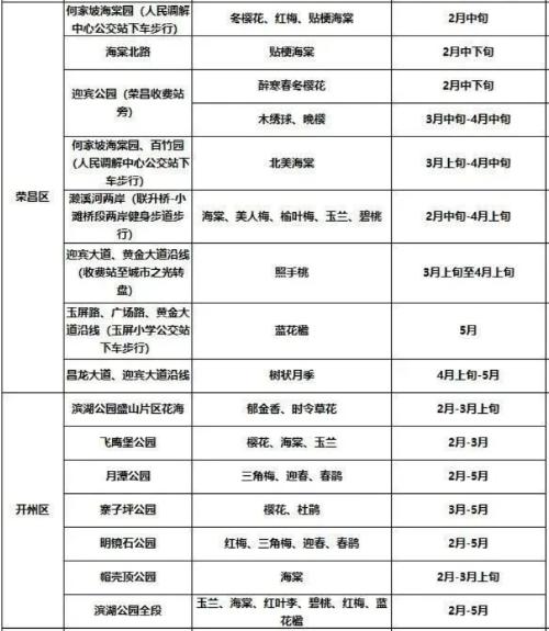 It's official! In spring of 2023, there will be over 270 flower viewing spots in Chongqing!
