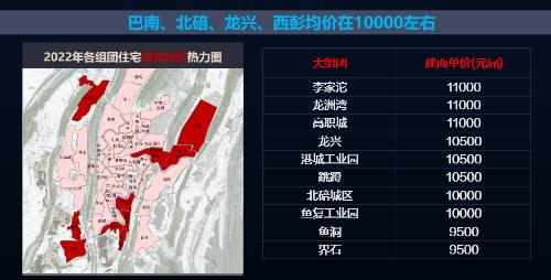 Four tier house prices in Chongqing, where are you?
